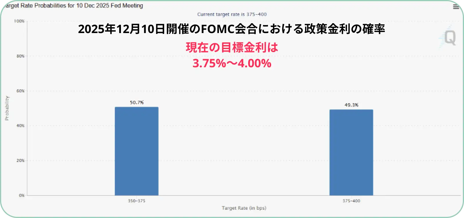 12月FED会合の利下げ確率